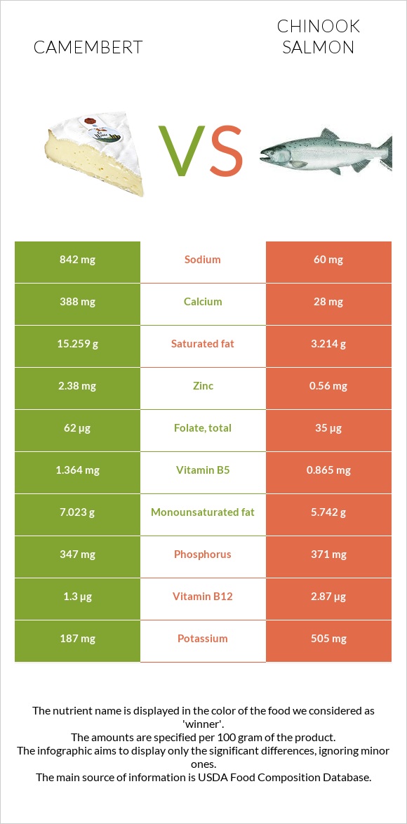 Camembert vs Chinook salmon infographic