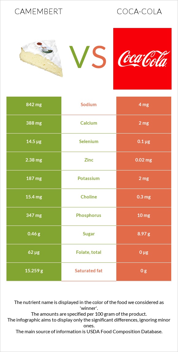 Պանիր կամամբեր vs Կոկա-Կոլա infographic