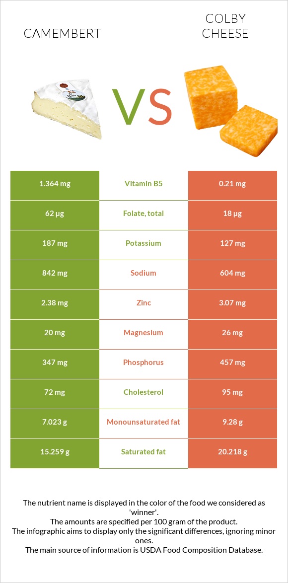 Camembert vs Colby cheese infographic