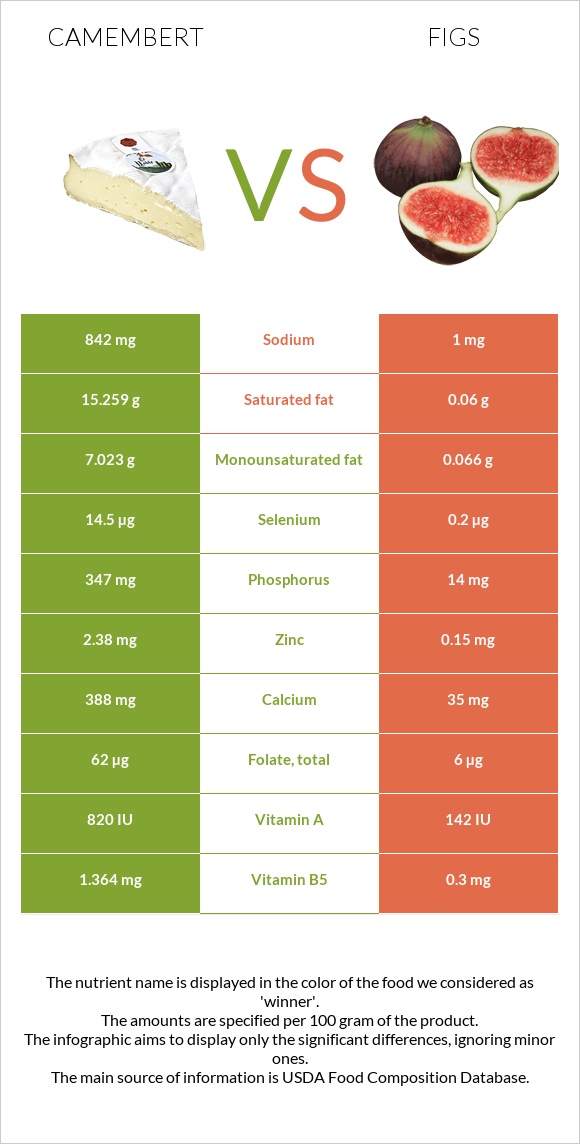 Camembert vs Figs infographic