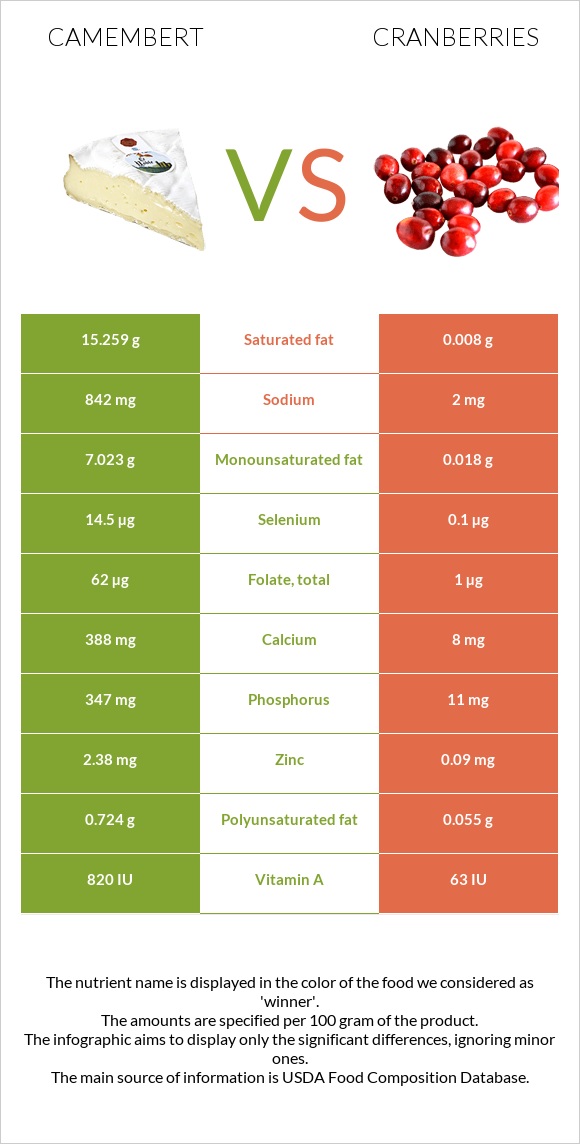 Camembert vs Cranberries infographic