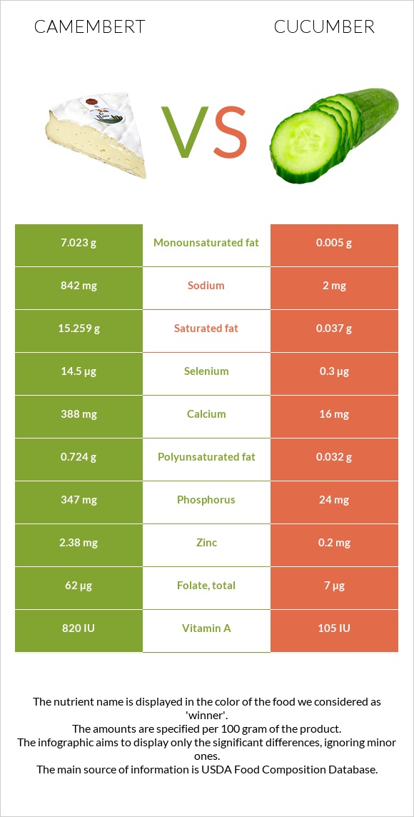 Camembert vs Cucumber infographic