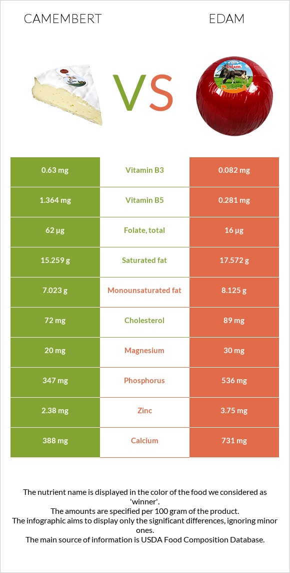 Պանիր կամամբեր vs Էդամ (պանիր) infographic