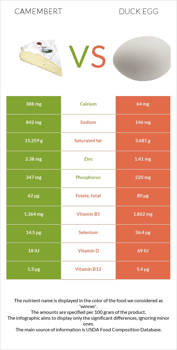 Camembert vs Duck egg infographic