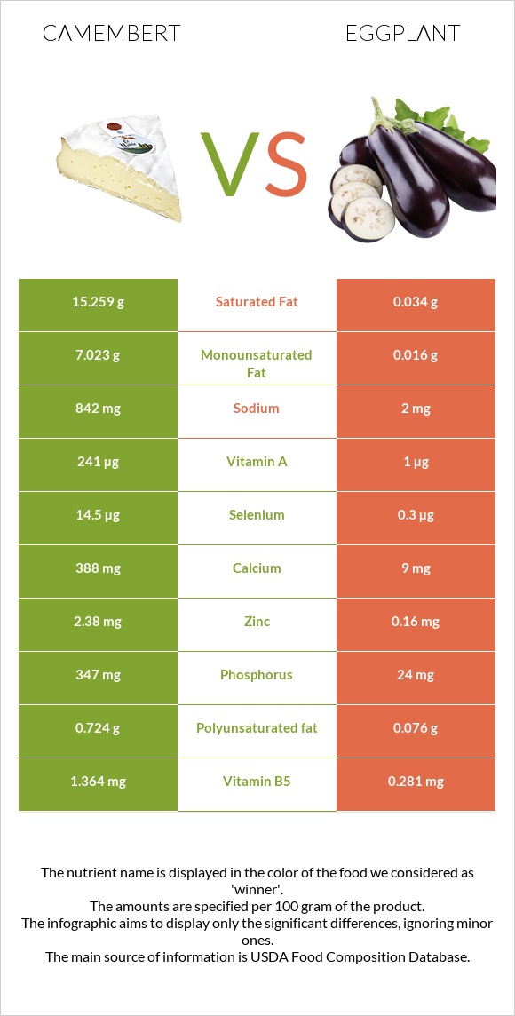 Camembert vs Eggplant infographic