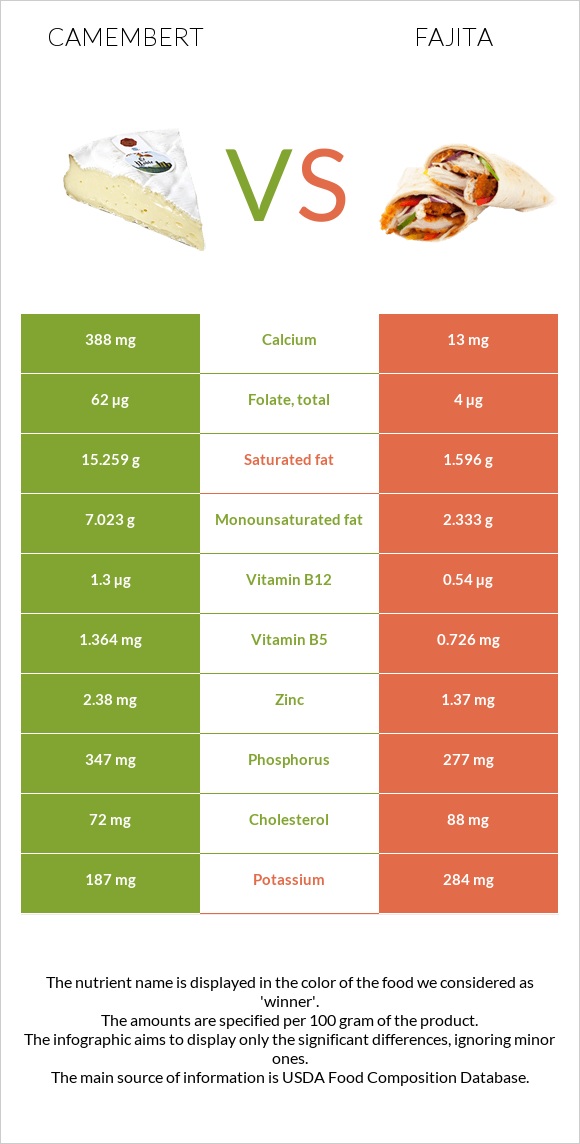 Camembert vs Fajita infographic