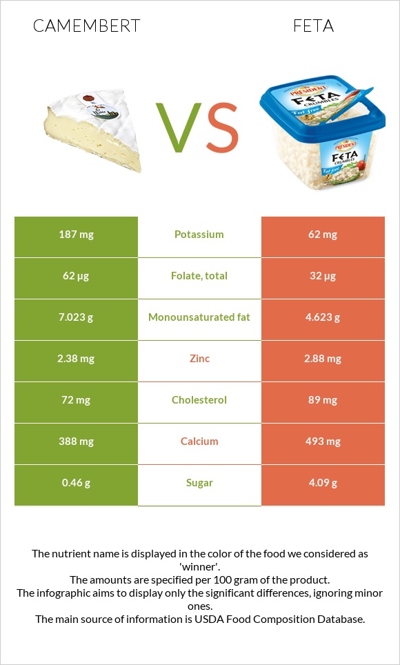 Պանիր կամամբեր vs Ֆետա infographic