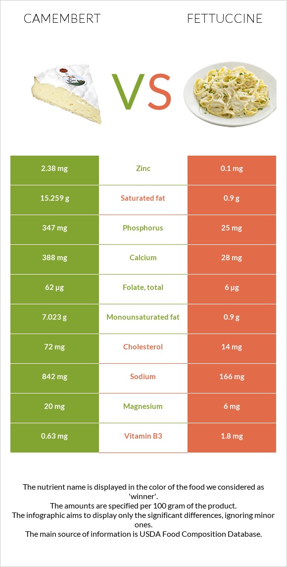 Պանիր կամամբեր vs Ֆետուչինի infographic