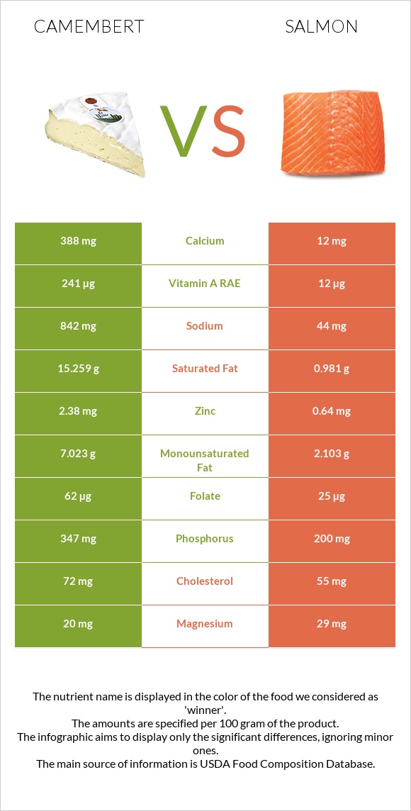 Camembert vs Salmon raw infographic