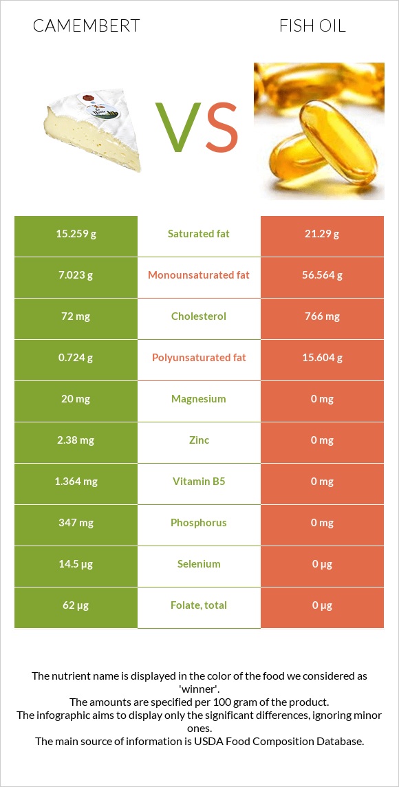 Camembert vs Fish oil infographic