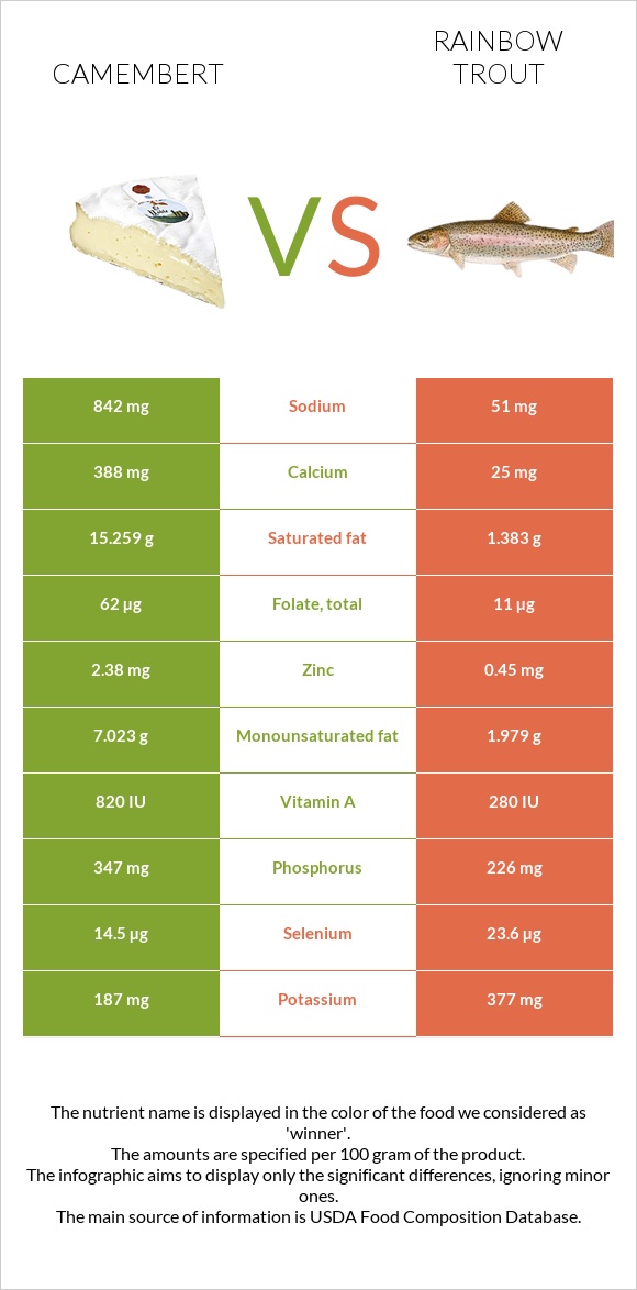 Camembert vs Rainbow trout infographic