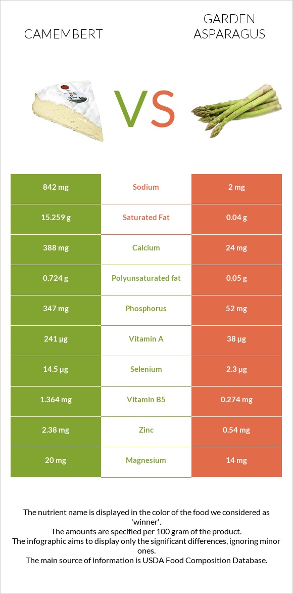 Camembert vs Garden asparagus infographic