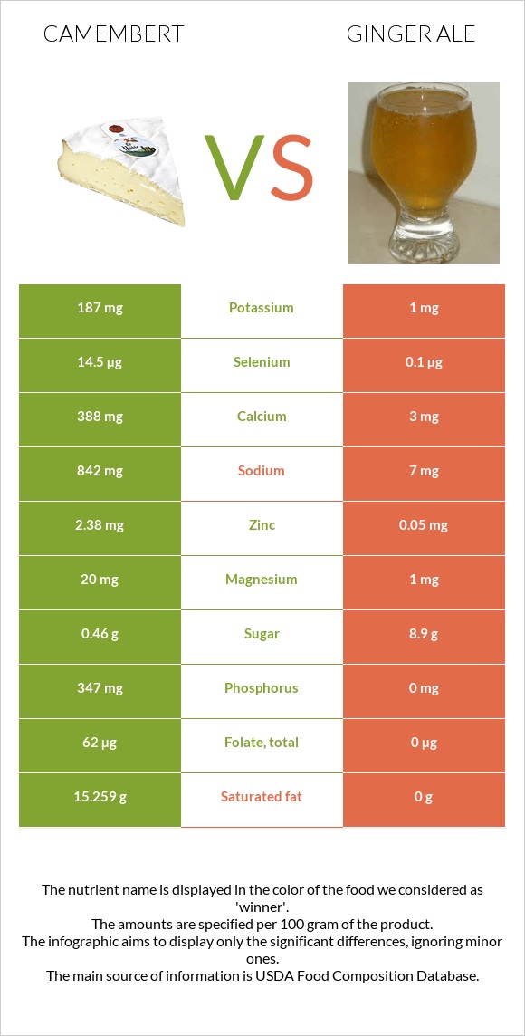 Camembert vs Ginger ale infographic