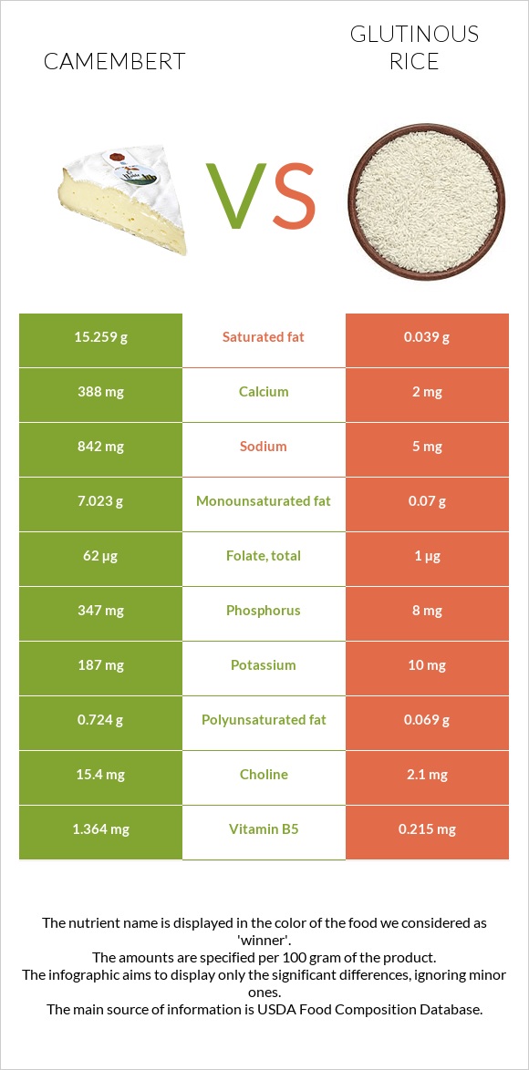 Camembert vs Glutinous rice infographic