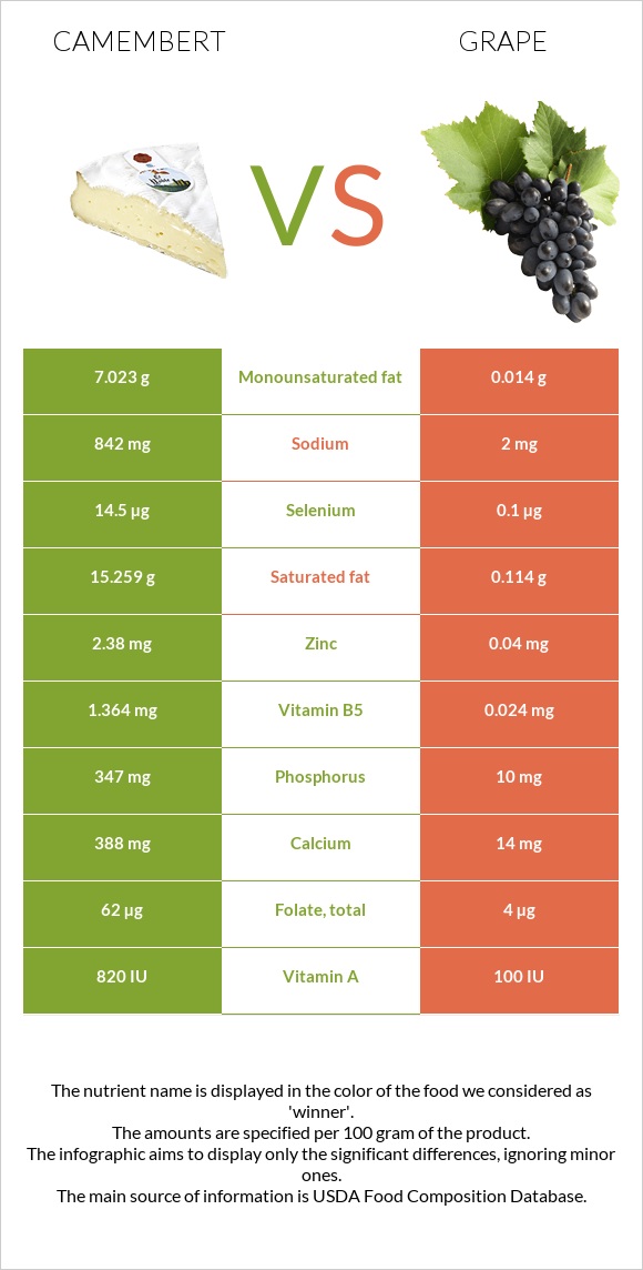 Պանիր կամամբեր vs Խաղող infographic