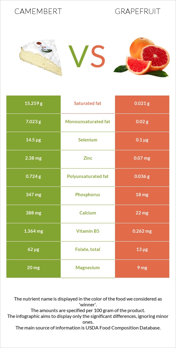 Camembert vs Grapefruit infographic