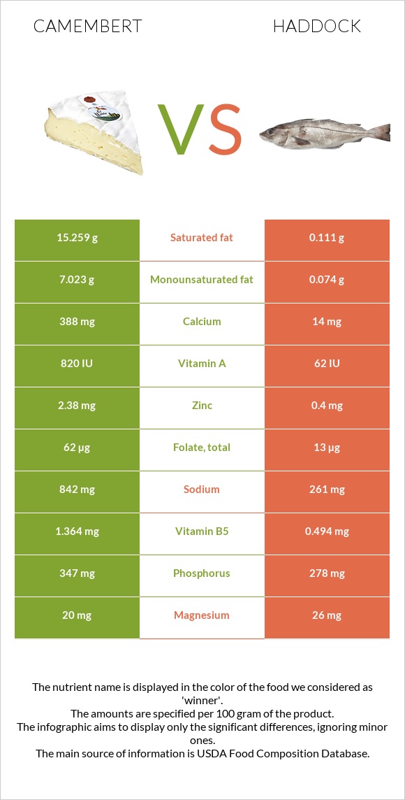 Camembert vs Haddock infographic