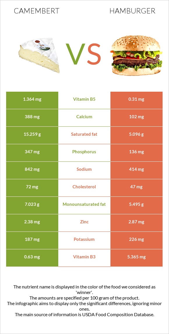 Camembert vs Hamburger infographic