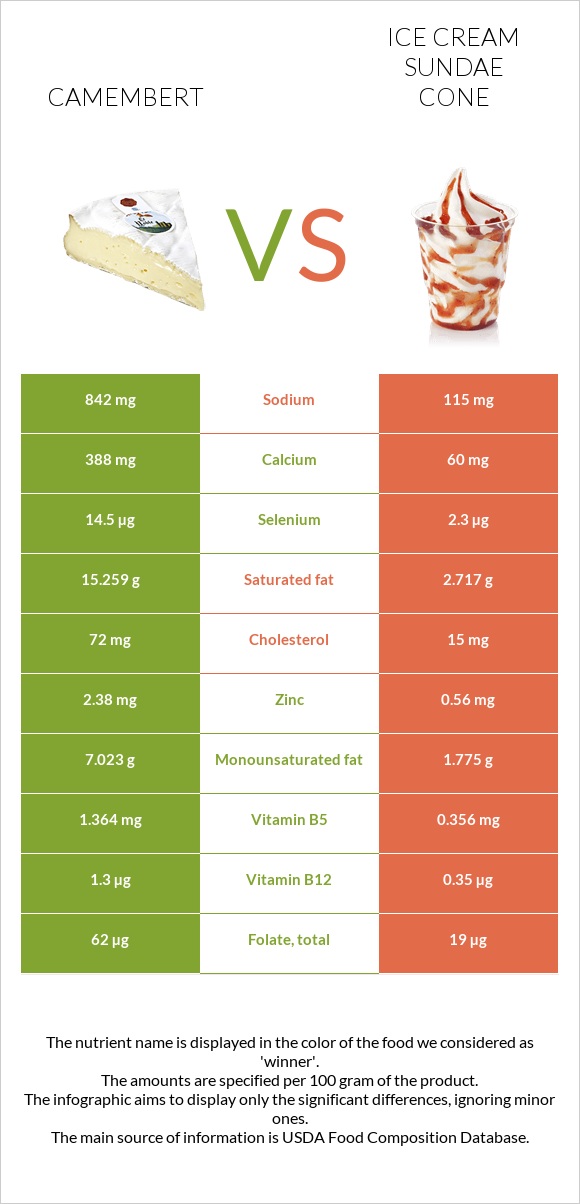 Պանիր կամամբեր vs Պաղպաղակ սունդայ infographic