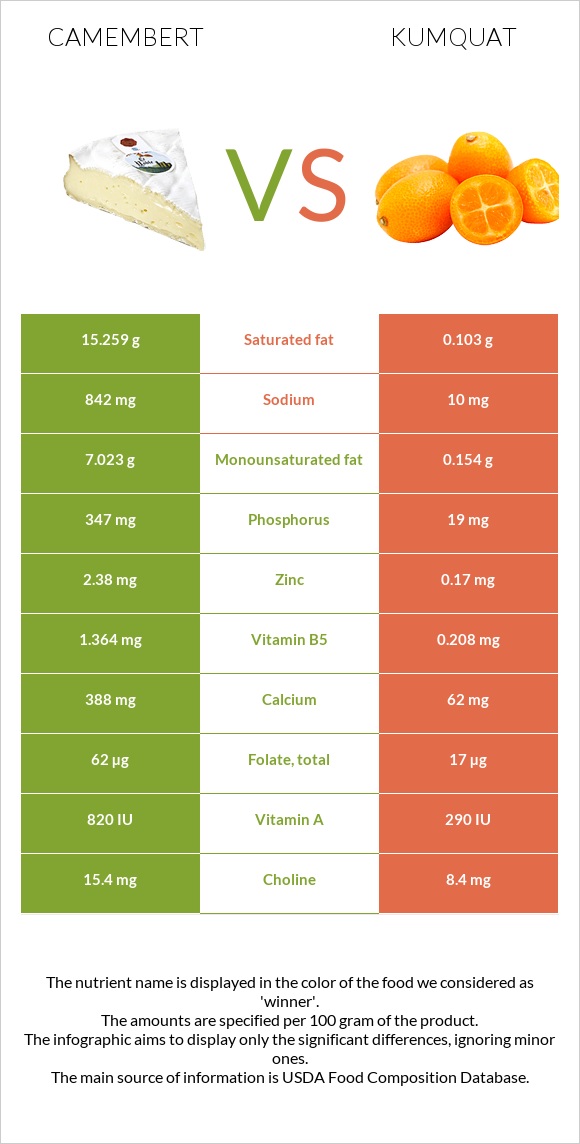 Camembert vs Kumquat infographic