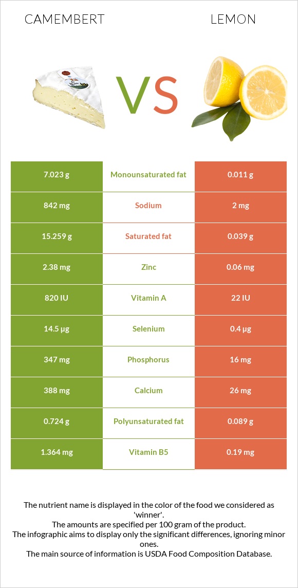 Camembert vs Lemon infographic