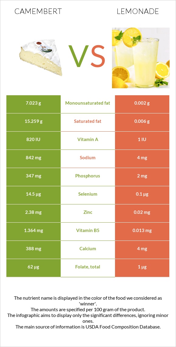 Camembert vs Lemonade infographic