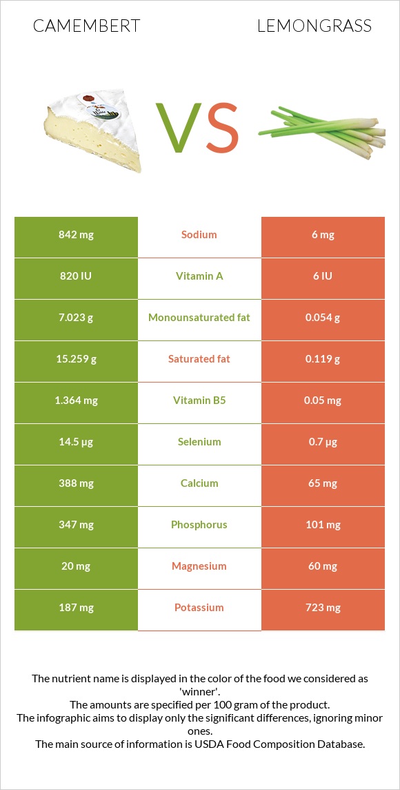 Camembert vs Lemongrass infographic
