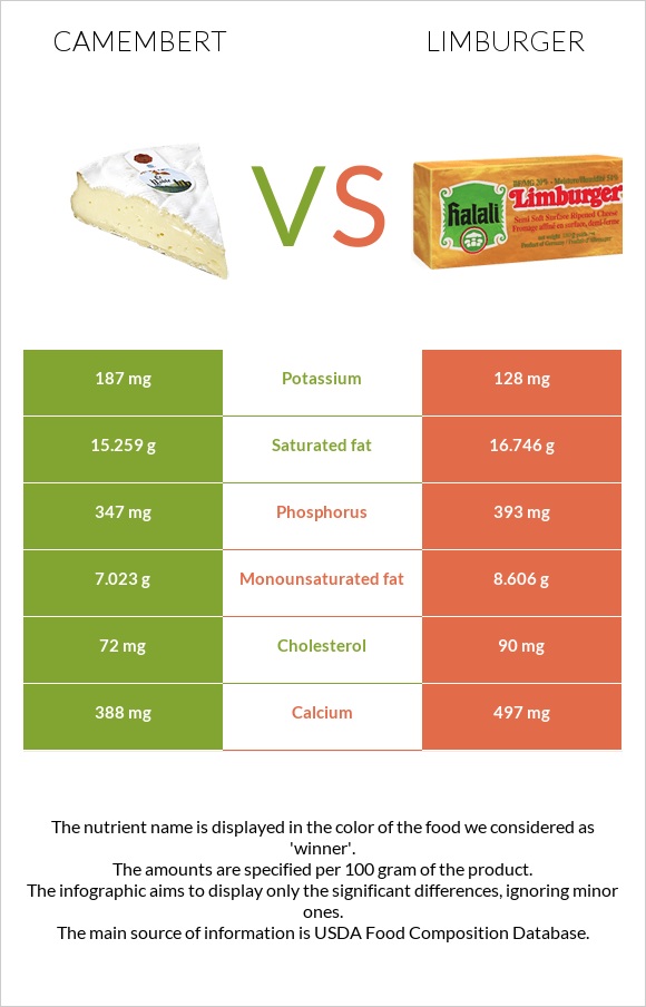 Պանիր կամամբեր vs Limburger (պանիր) infographic