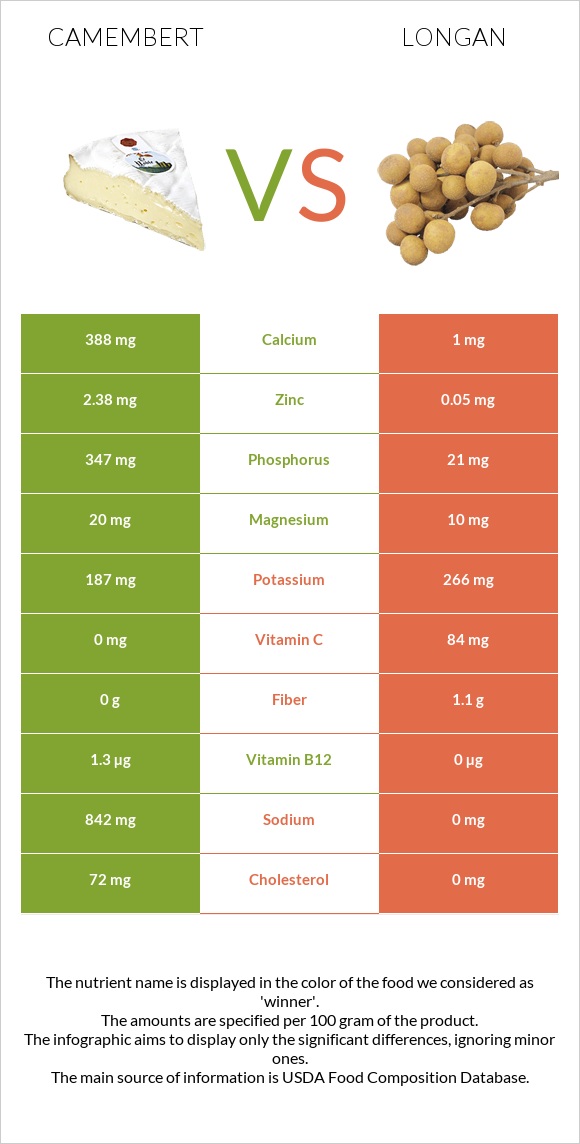 Պանիր կամամբեր vs Longan infographic