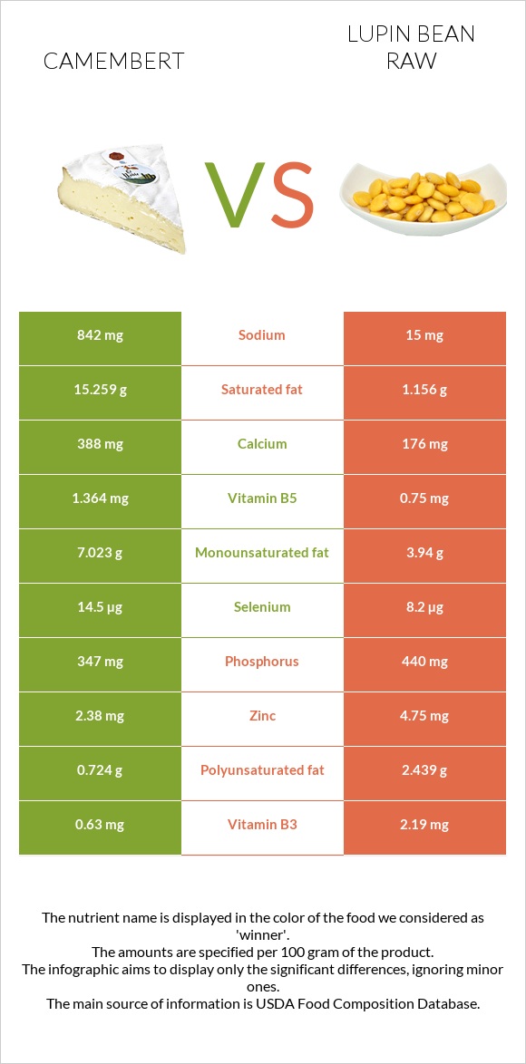 Camembert vs Lupin Bean Raw infographic