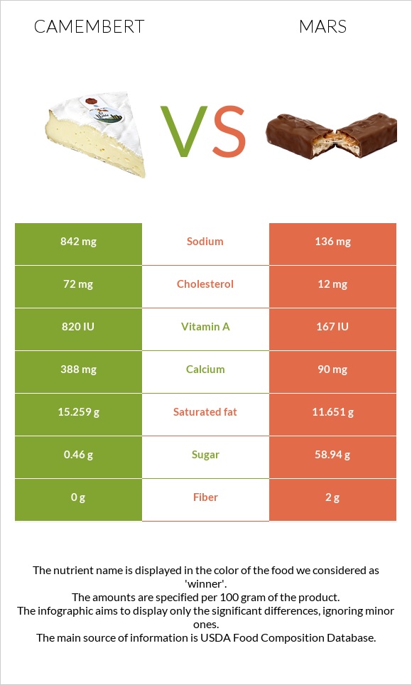 Camembert vs Mars infographic