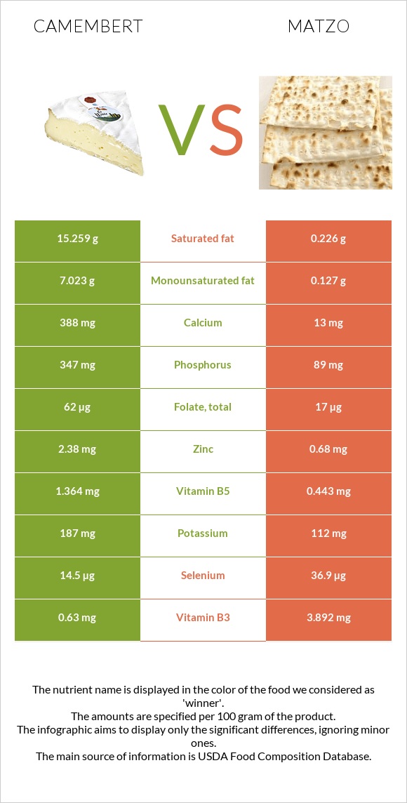 Պանիր կամամբեր vs Մացա infographic