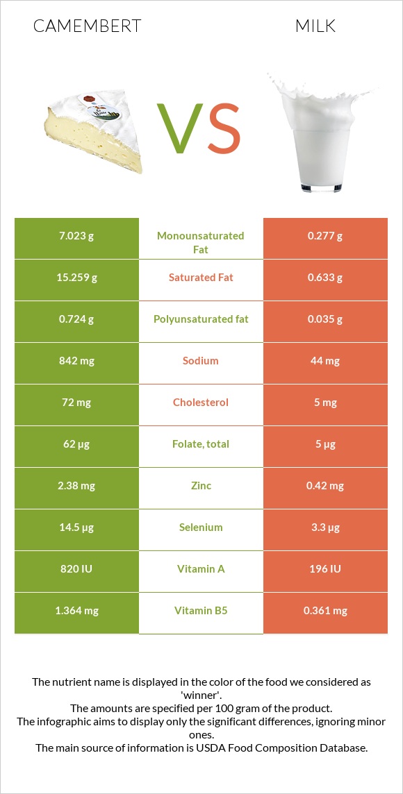 Camembert vs Milk infographic