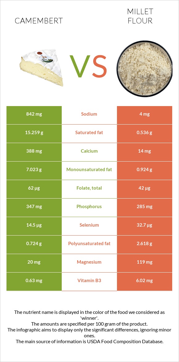 Պանիր կամամբեր vs Կորեկի ալյուր infographic