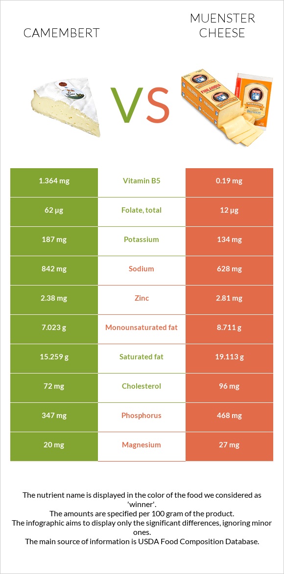 Camembert vs Muenster cheese infographic