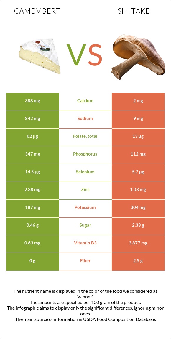 Camembert vs Shiitake infographic