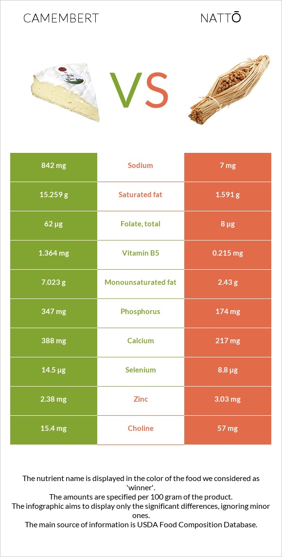 Պանիր կամամբեր vs Nattō infographic