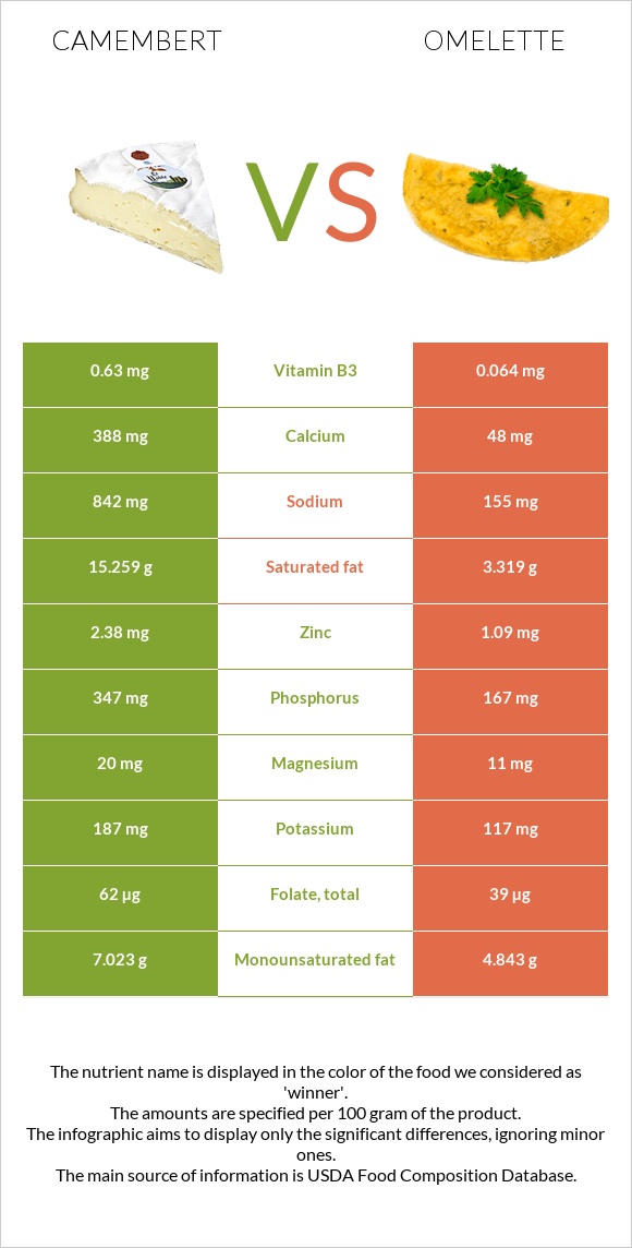 Պանիր կամամբեր vs Օմլետ infographic