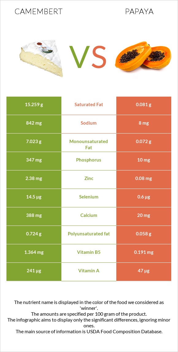 Camembert vs Papaya infographic