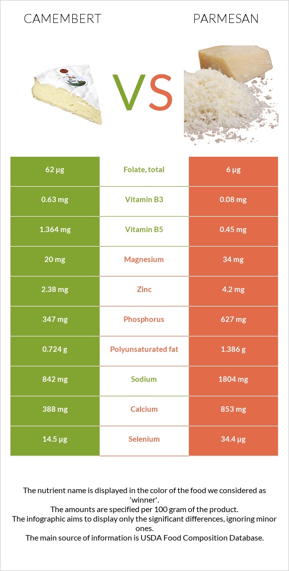 Camembert vs Parmesan infographic