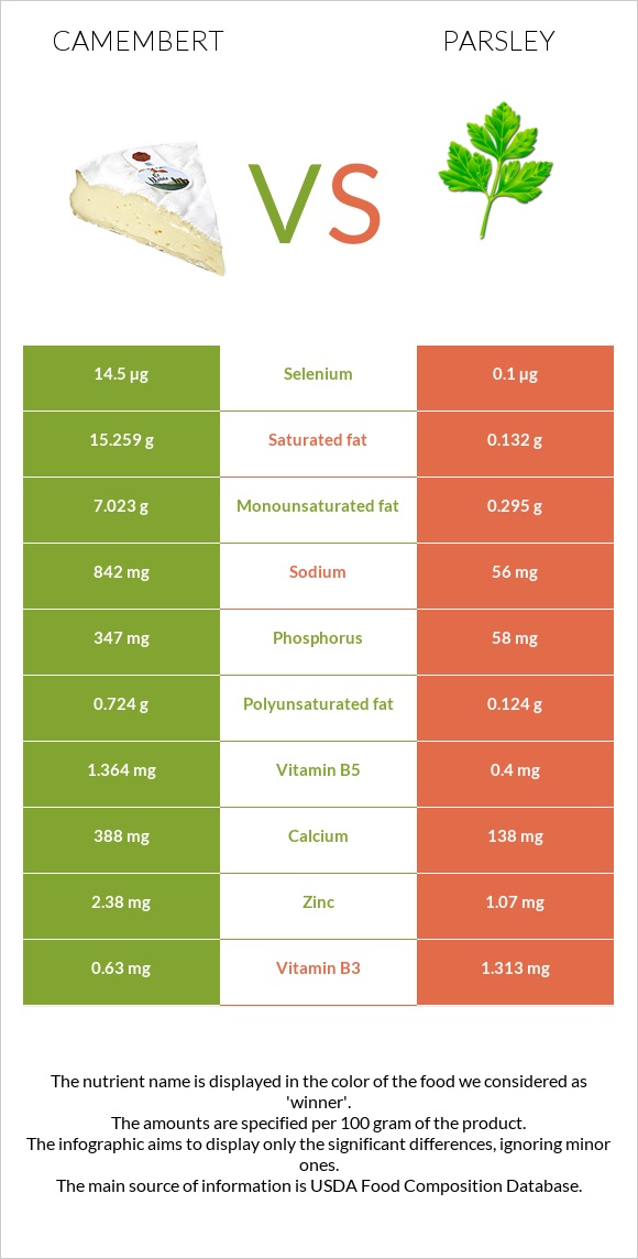 Պանիր կամամբեր vs Մաղադանոս infographic