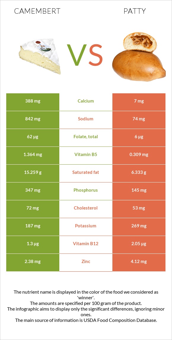 Camembert vs Patty infographic