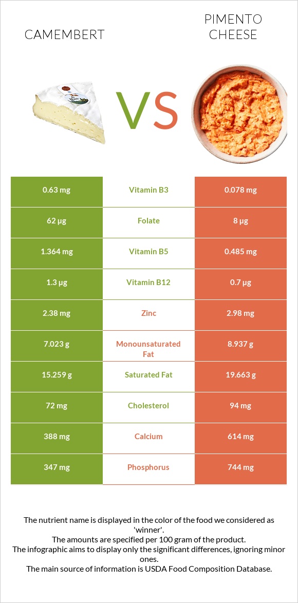 Պանիր կամամբեր vs Պիմենտո պանիր infographic