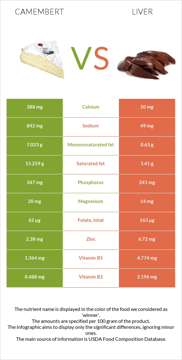 Պանիր կամամբեր vs Լյարդ infographic