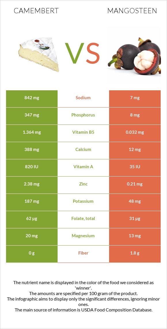 Camembert vs Mangosteen infographic