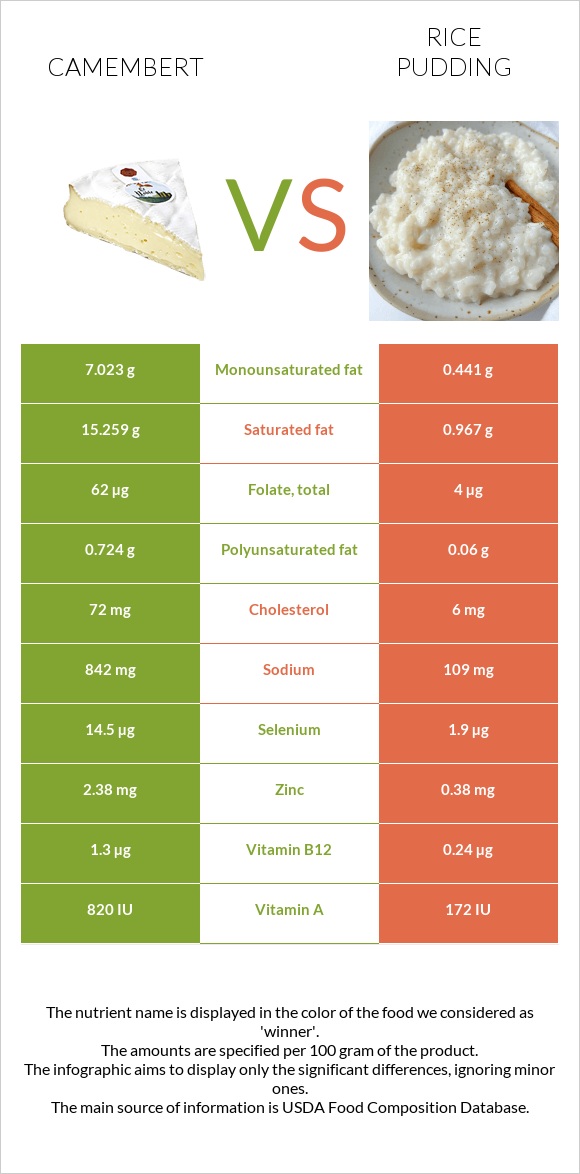 Camembert vs Rice pudding infographic