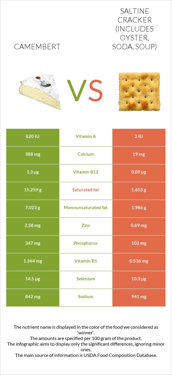 Camembert vs Saltine cracker (includes oyster, soda, soup) infographic