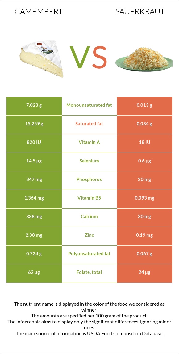 Պանիր կամամբեր vs Sauerkraut infographic