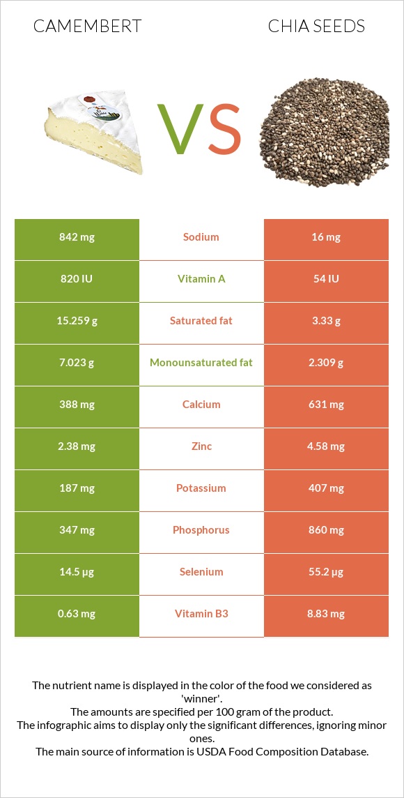 Camembert vs Chia seeds infographic