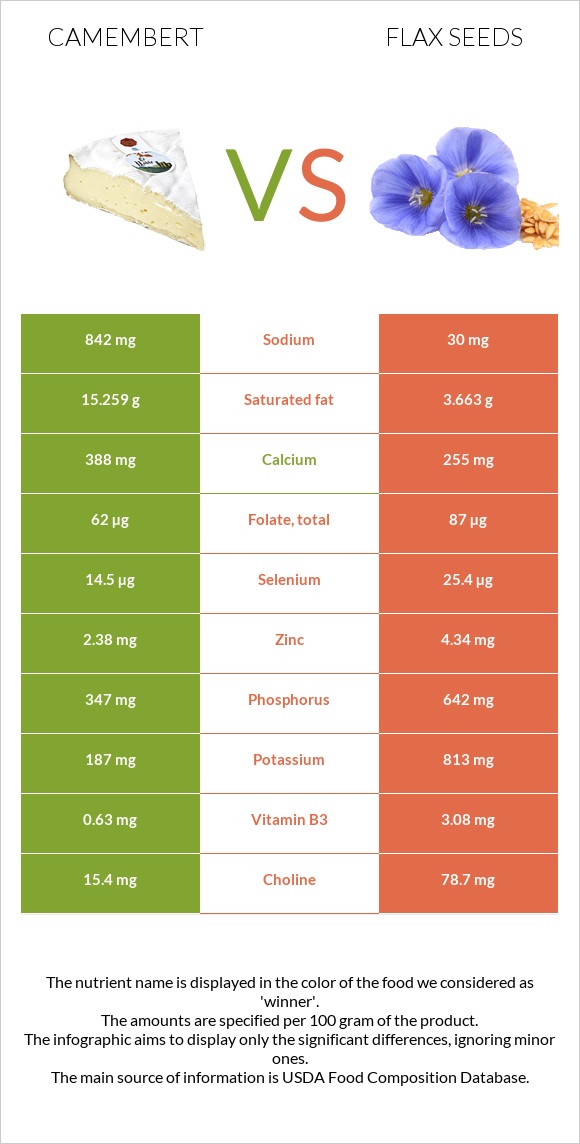 Պանիր կամամբեր vs Կտավատի սերմեր infographic